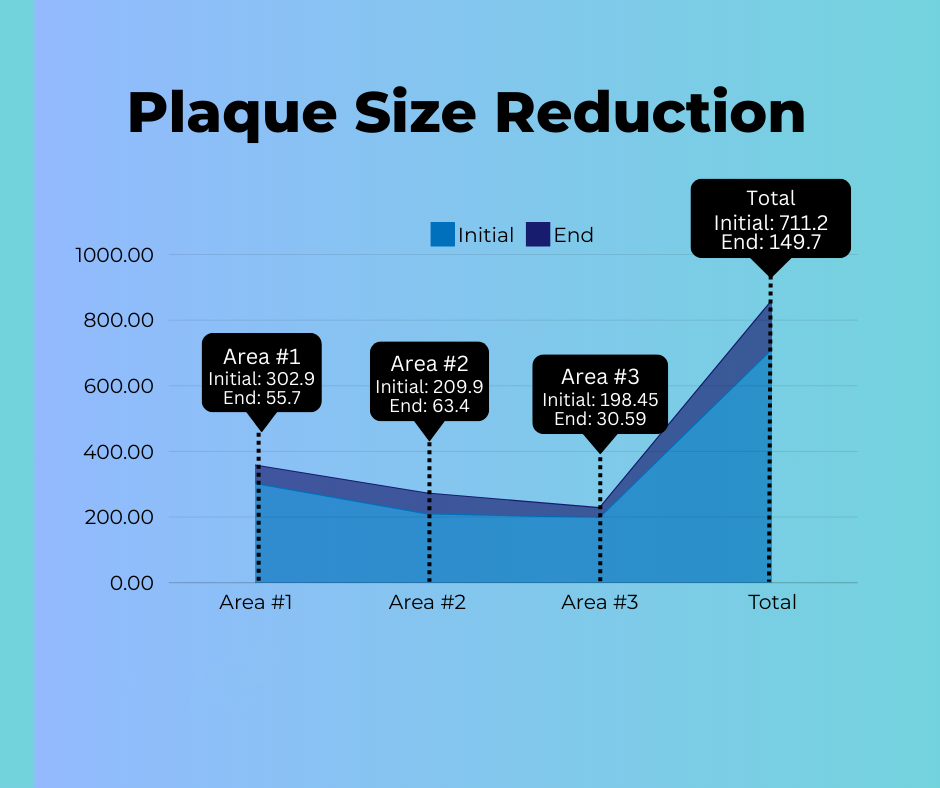 Peyronie's Disease Study - Plaque Size Reduction